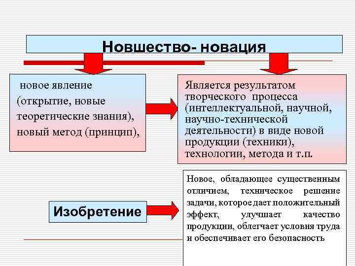 Новшество- новация новое явление (открытие, новые теоретические знания), новый метод (принцип), Изобретение Является результатом