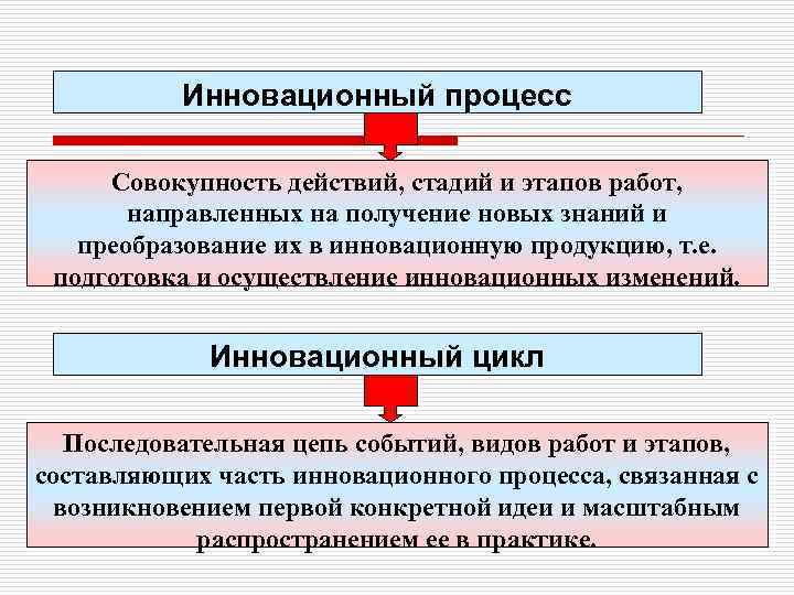 Инновационный процесс Совокупность действий, стадий и этапов работ, направленных на получение новых знаний и