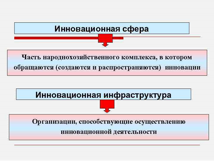 Инновационная сфера Часть народнохозяйственного комплекса, в котором обращаются (создаются и распространяются) инновации Инновационная инфраструктура