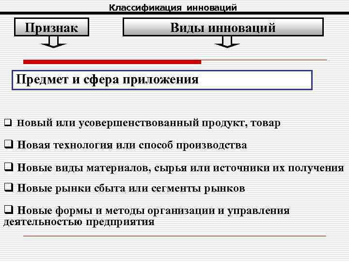 Классификация инноваций Признак Виды инноваций Предмет и сфера приложения q Новый или усовершенствованный продукт,