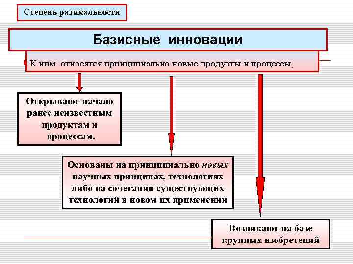 Степень радикальности Базисные инновации К ним относятся принципиально новые продукты и процессы, Открывают начало