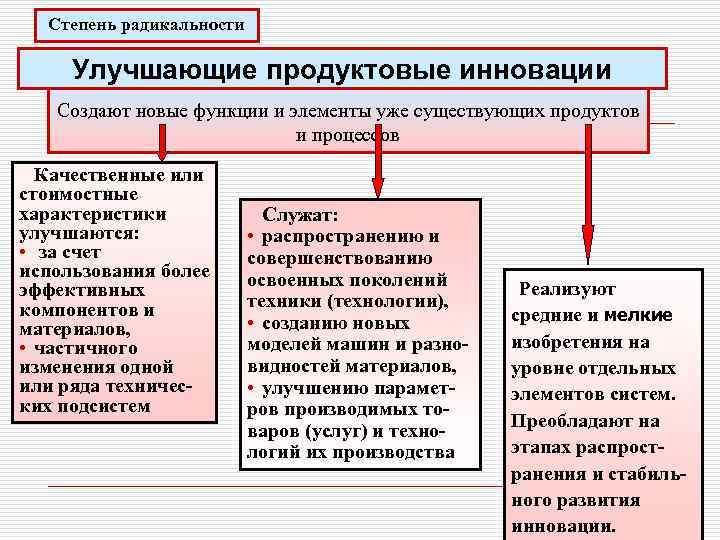 Степень радикальности Улучшающие продуктовые инновации Создают новые функции и элементы уже существующих продуктов и