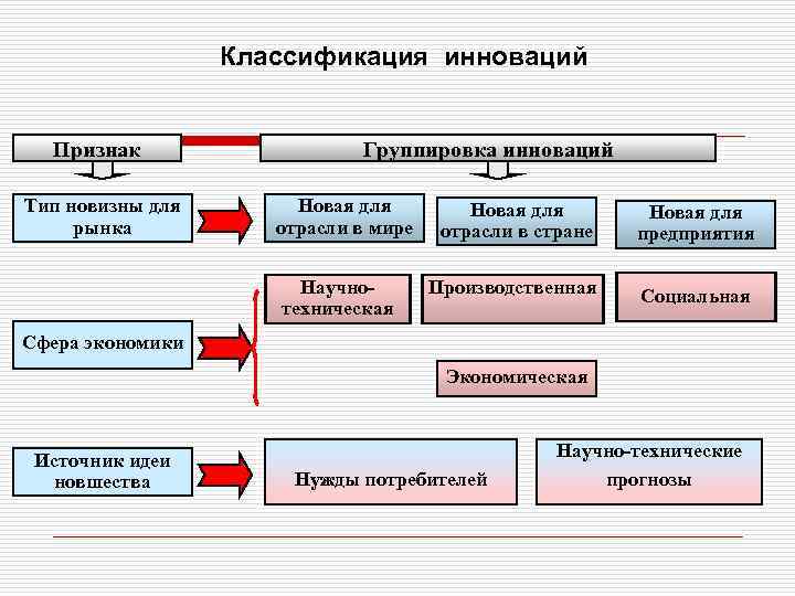 Классификация инноваций Признак Тип новизны для рынка Группировка инноваций Новая для отрасли в мире