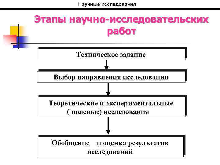 Научные исследования Этапы научно-исследовательских работ Техническое задание Выбор направления исследования Теоретические и экспериментальные (