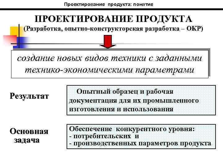 Проектирование продукта: понятие ПРОЕКТИРОВАНИЕ ПРОДУКТА (Разработка, опытно-конструкторская разработка – ОКР) создание новых видов техники