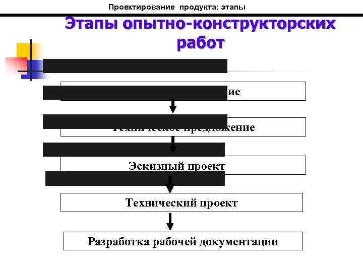 Проектирование продукта: этапы Этапы опытно-конструкторских работ Техническое задание Техническое предложение Эскизный проект Технический проект