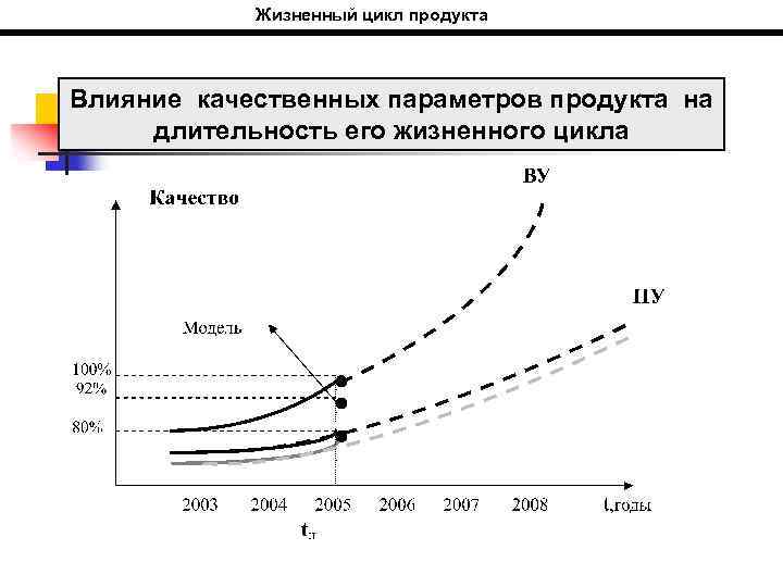 Жизненный цикл продукта Влияние качественных параметров продукта на длительность его жизненного цикла 