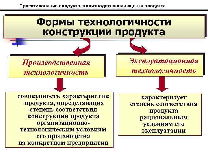 Проектирование продукта: производственная оценка продукта Формы технологичности конструкции продукта Производственная технологичность совокупность характеристик продукта,