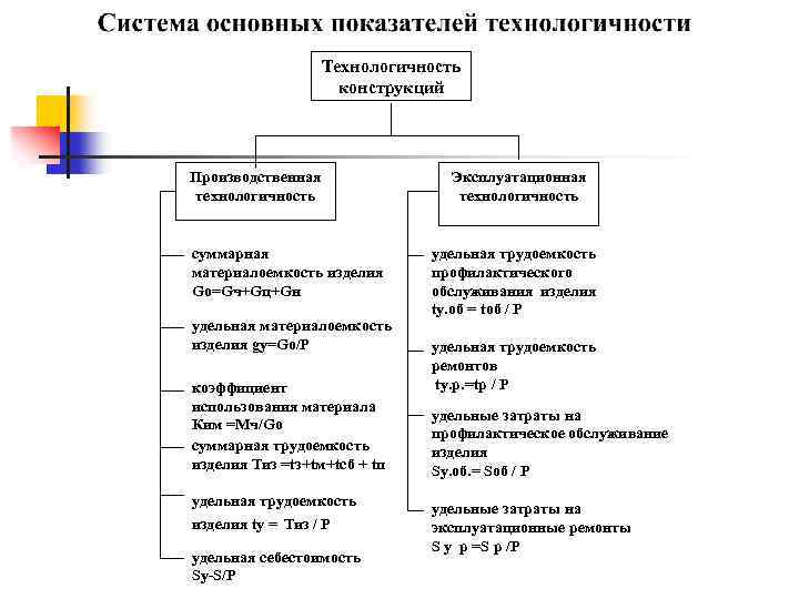 Технологичность конструкций Производственная технологичность суммарная материалоемкость изделия Gо=Gч+Gц+Gн удельная материалоемкость изделия gy=Go/P коэффициент использования