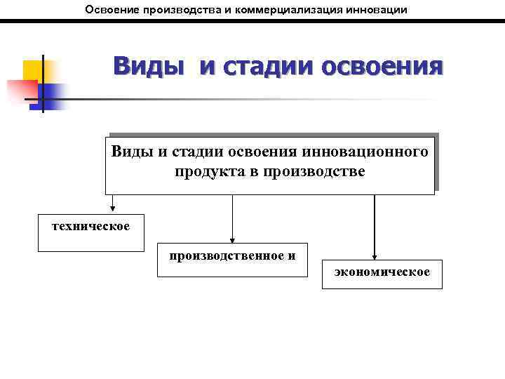 Освоение производства и коммерциализация инновации Виды и стадии освоения инновационного продукта в производстве техническое