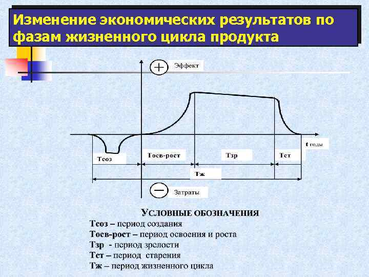 Изменение экономических результатов по фазам жизненного цикла продукта 