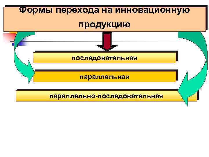 Формы перехода на инновационную продукцию последовательная параллельно-последовательная 