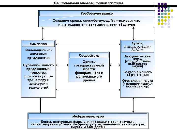 Национальная инновационная система Требования рынка Создание среды, способствующей активированию инновационной восприимчивости общества Среда, генерирующая