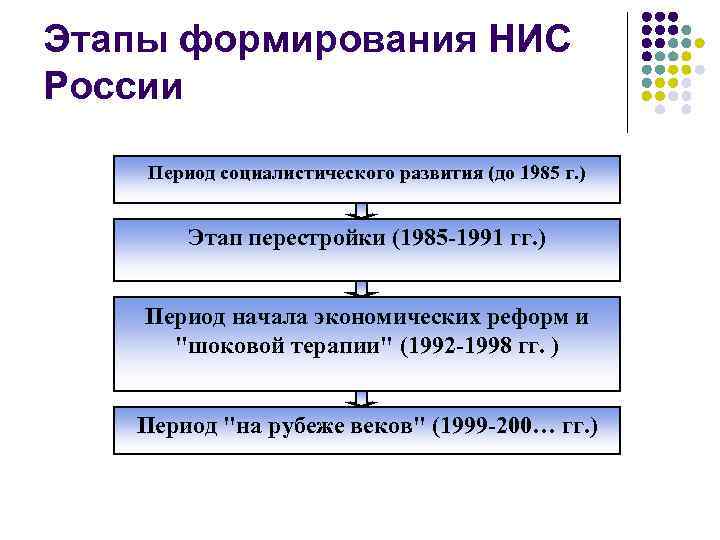 Этапы формирования НИС России Период социалистического развития (до 1985 г. ) Этап перестройки (1985