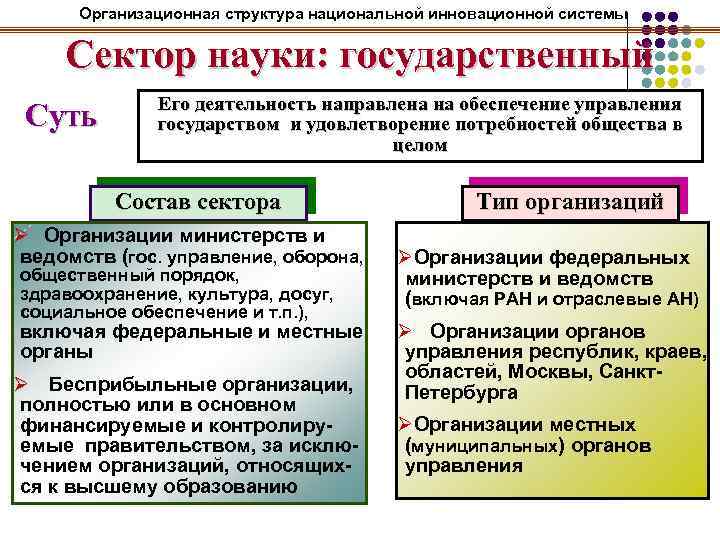 Организационная структура национальной инновационной системы Сектор науки: государственный Суть Его деятельность направлена на обеспечение