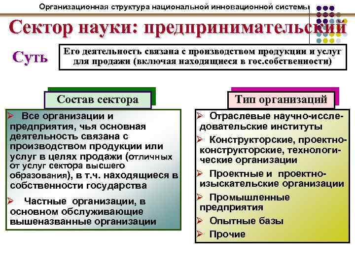Организационная структура национальной инновационной системы Сектор науки: предпринимательский Суть Его деятельность связана с производством