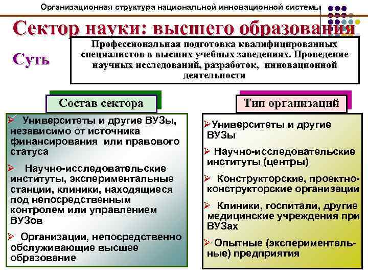 Организационная структура национальной инновационной системы Сектор науки: высшего образования Суть Профессиональная подготовка квалифицированных специалистов