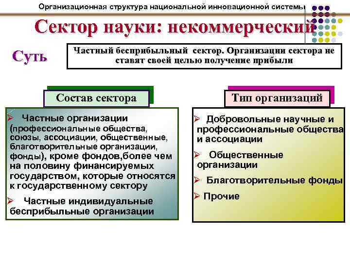 Организационная структура национальной инновационной системы Сектор науки: некоммерческий Суть Частный бесприбыльный сектор. Организации сектора