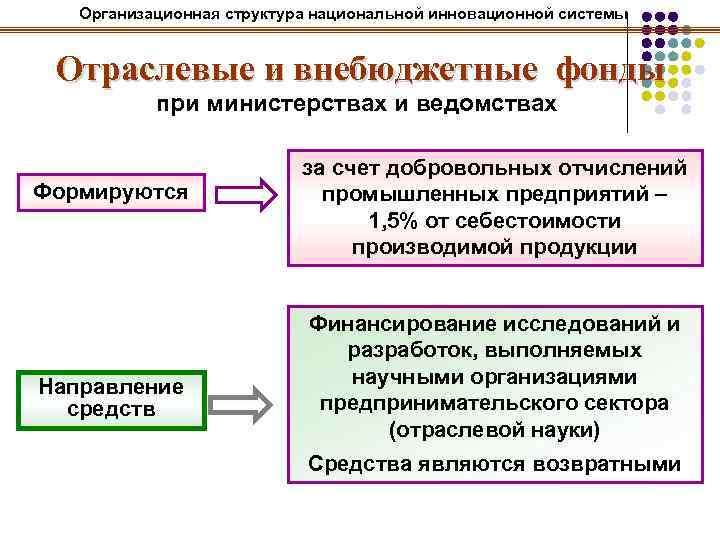 Организационная структура национальной инновационной системы Отраслевые и внебюджетные фонды при министерствах и ведомствах Формируются