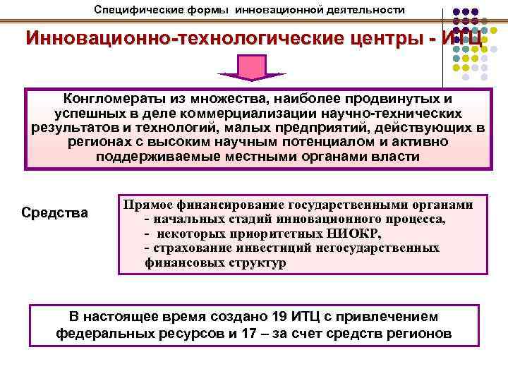 Специфические формы инновационной деятельности Инновационно-технологические центры - ИТЦ Конгломераты из множества, наиболее продвинутых и