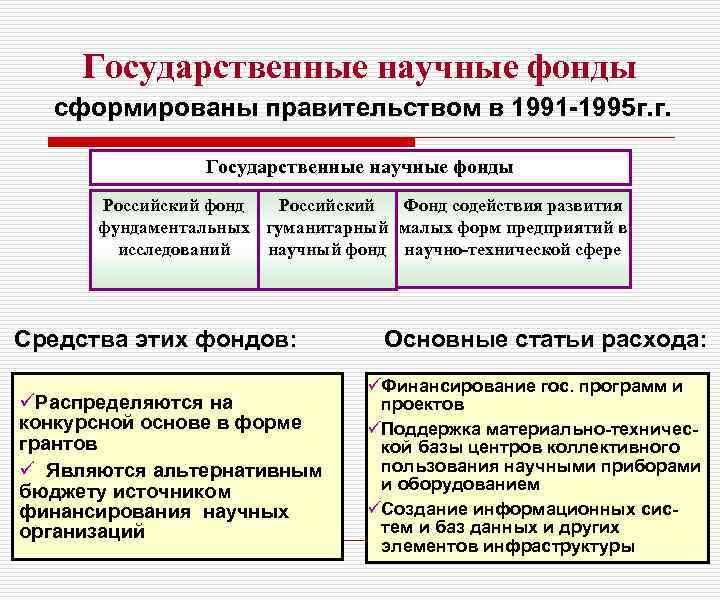 Государственные научные фонды сформированы правительством в 1991 -1995 г. г. Государственные научные фонды Российский