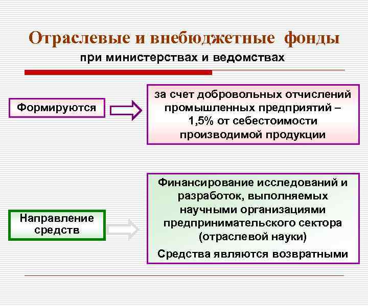 Отраслевые и внебюджетные фонды при министерствах и ведомствах Формируются Направление средств за счет добровольных