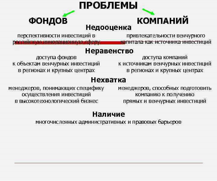 ПРОБЛЕМЫ ФОНДОВ Недооценка перспективности инвестиций в российскую инновационную сферу КОМПАНИЙ привлекательности венчурного капитала как