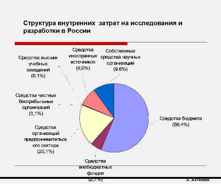 Структура внутренних затрат на исследования и разработки в России А. Казанцев 