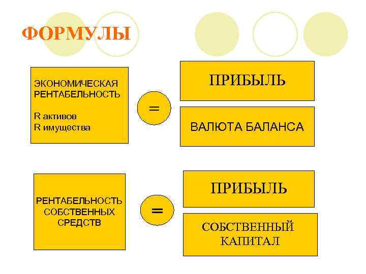 ФОРМУЛЫ ЭКОНОМИЧЕСКАЯ РЕНТАБЕЛЬНОСТЬ R активов R имущества РЕНТАБЕЛЬНОСТЬ СОБСТВЕННЫХ СРЕДСТВ ПРИБЫЛЬ = ВАЛЮТА БАЛАНСА