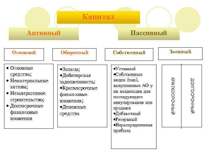 Капитал Активный Основной Собственный ·Запасы; ·Дебиторская задолженность; ·Краткосрочные финансовые вложения; ·Денежные средства ·Уставный ·Собственные