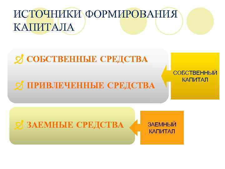 ИСТОЧНИКИ ФОРМИРОВАНИЯ КАПИТАЛА Ð СОБСТВЕННЫЕ СРЕДСТВА Ð ПРИВЛЕЧЕННЫЕ СРЕДСТВА Ð ЗАЕМНЫЕ СРЕДСТВА СОБСТВЕННЫЙ КАПИТАЛ