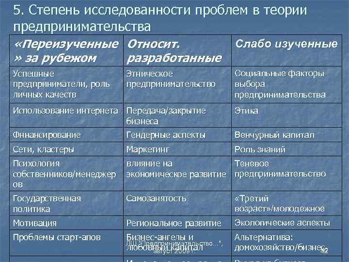 5. Степень исследованности проблем в теории предпринимательства «Переизученные Относит. » за рубежом разработанные Слабо