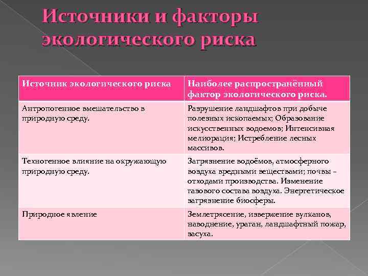 Назовите источники экологической опасности используя текст и рисунки 166