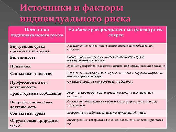 Источники и факторы индивидуального риска Источники индивидуального риска Наиболее распространённый фактор риска смерти Внутренняя