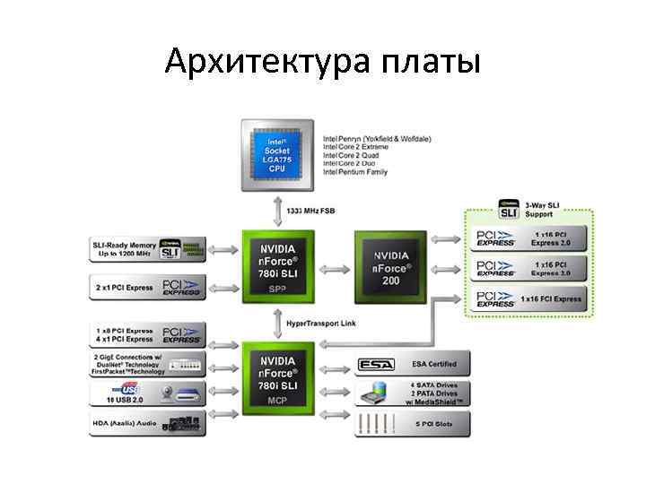Архитектура платы 