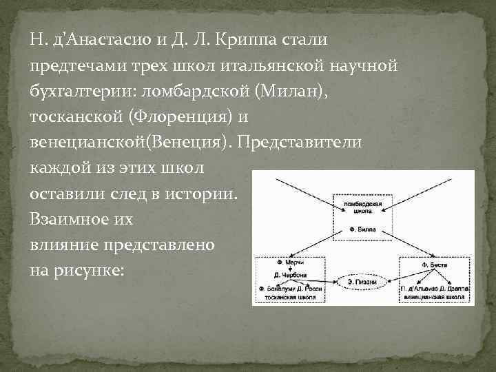 Н. д'Анастасио и Д. Л. Криппа стали предтечами трех школ итальянской научной бухгалтерии: ломбардской