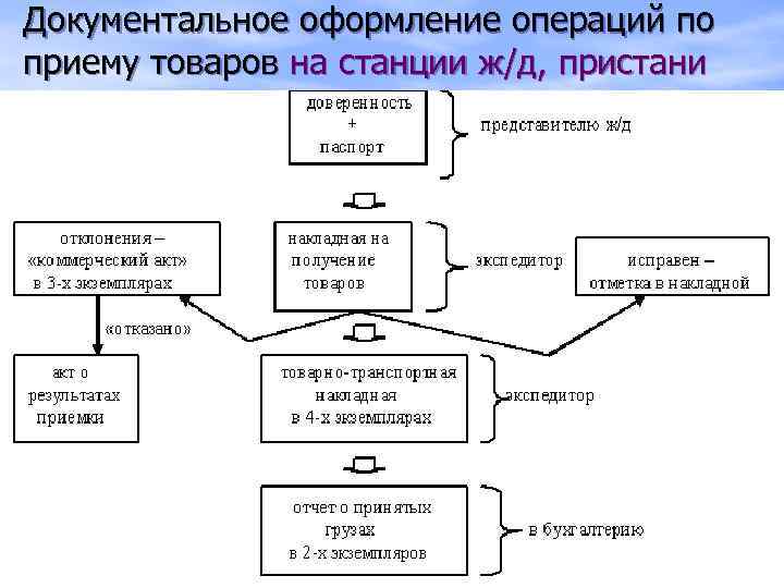 Документальное оформление операций по приему товаров на станции ж/д, пристани 