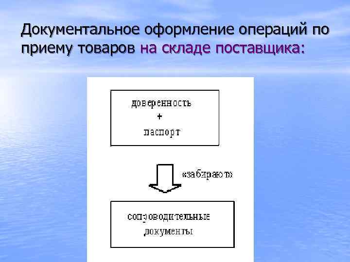 Документальное оформление операций по приему товаров на складе поставщика: 