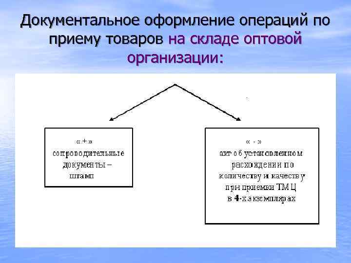 Документальное оформление операций по приему товаров на складе оптовой организации: 