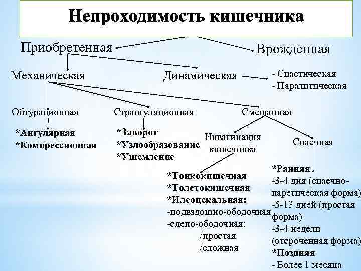 Приобретенная Механическая Обтурационная *Ангулярная *Компрессионная Врожденная - Спастическая - Паралитическая Динамическая Странгуляционная Смешанная *Заворот