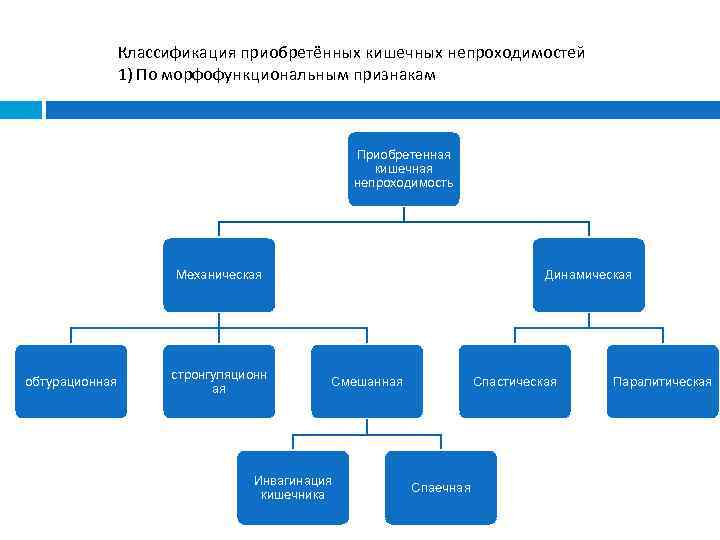 Приобретенная кишечная непроходимость