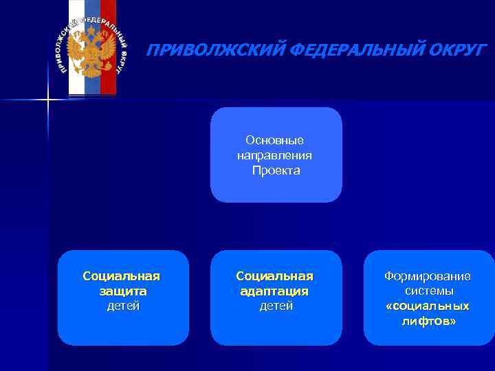 ПРИВОЛЖСКИЙ ФЕДЕРАЛЬНЫЙ ОКРУГ Основные направления Проекта Социальная защита детей Социальная адаптация детей Формирование системы