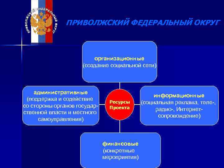 ПРИВОЛЖСКИЙ ФЕДЕРАЛЬНЫЙ ОКРУГ организа- организационные (создание социальной сети) административные (поддержка и администрасодействие со стороны