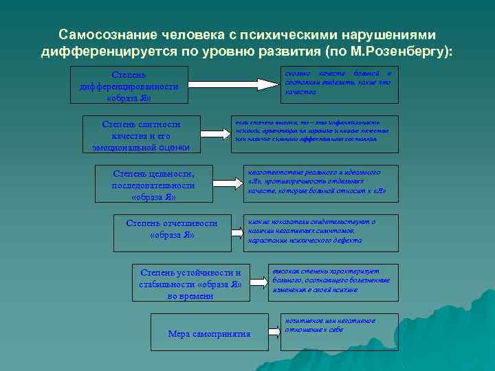 Самосознание человека с психическими нарушениями дифференцируется по уровню развития (по М. Розенбергу): сколько качеств