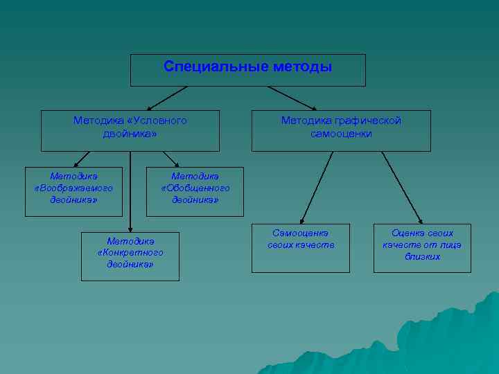 Специальные методы Методика «Условного двойника» Методика «Воображаемого двойника» Методика графической самооценки Методика «Обобщенного двойника»