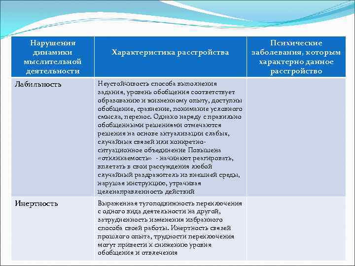 Нарушения динамики мыслительной деятельности Характеристика расстройства Лабильность Неустойчивость способа выполнения задания, уровень обобщения соответствует