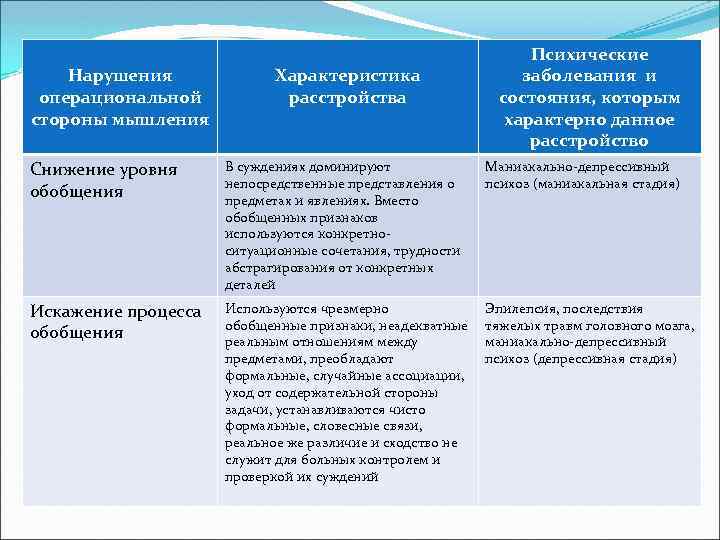 Нарушения операциональной стороны мышления Характеристика расстройства Психические заболевания и состояния, которым характерно данное расстройство