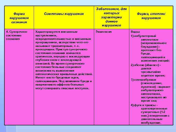 Форма нарушения сознания 4. Сумеречное состояние сознания Симптомы нарушения Заболевания, для которых характерно данное