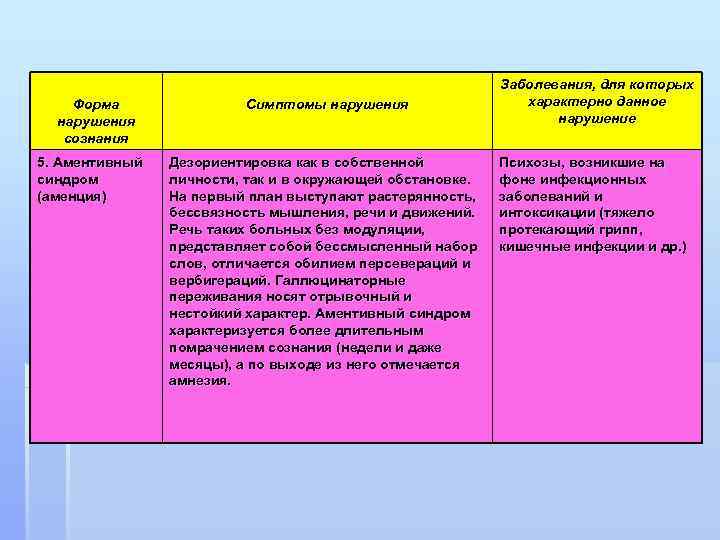 Форма нарушения сознания Симптомы нарушения 5. Аментивный синдром (аменция) Дезориентировка как в собственной личности,