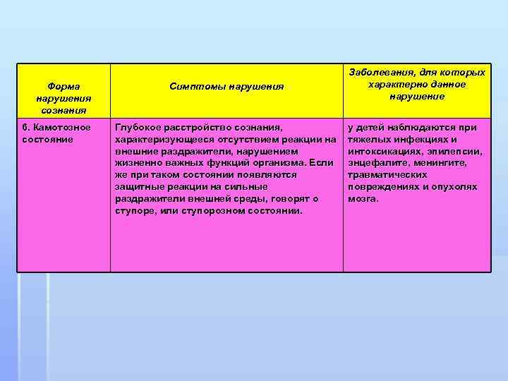 Форма нарушения сознания 6. Камотозное состояние Симптомы нарушения Глубокое расстройство сознания, характеризующееся отсутствием реакции